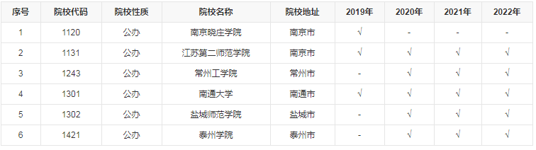 江苏专转本五年一贯制师范类学校