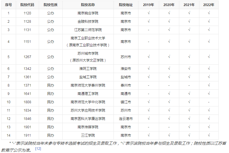 江苏专转本五年一贯制非师范类学校