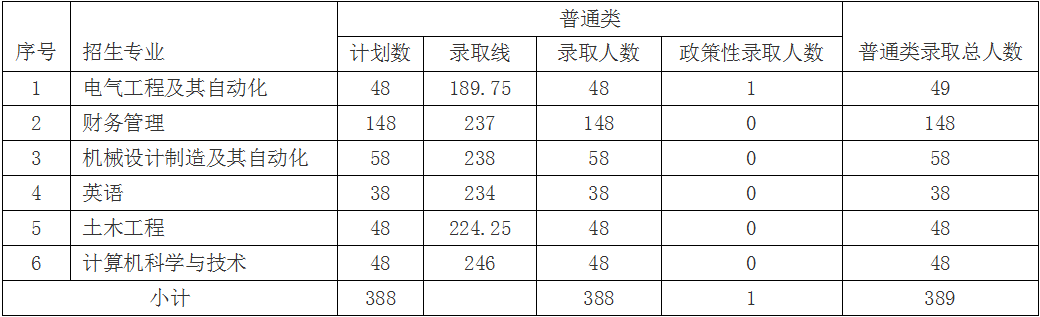 三江学院五年一贯制高职专转本(普通类)录取结果.png