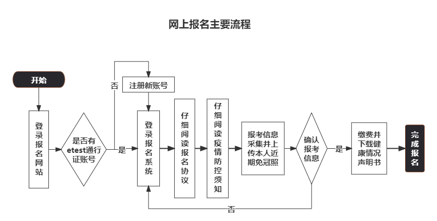 全国计算机等级考试报名