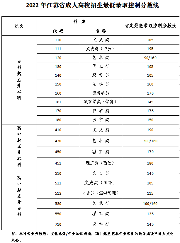 江苏成考最低录取控制分数线