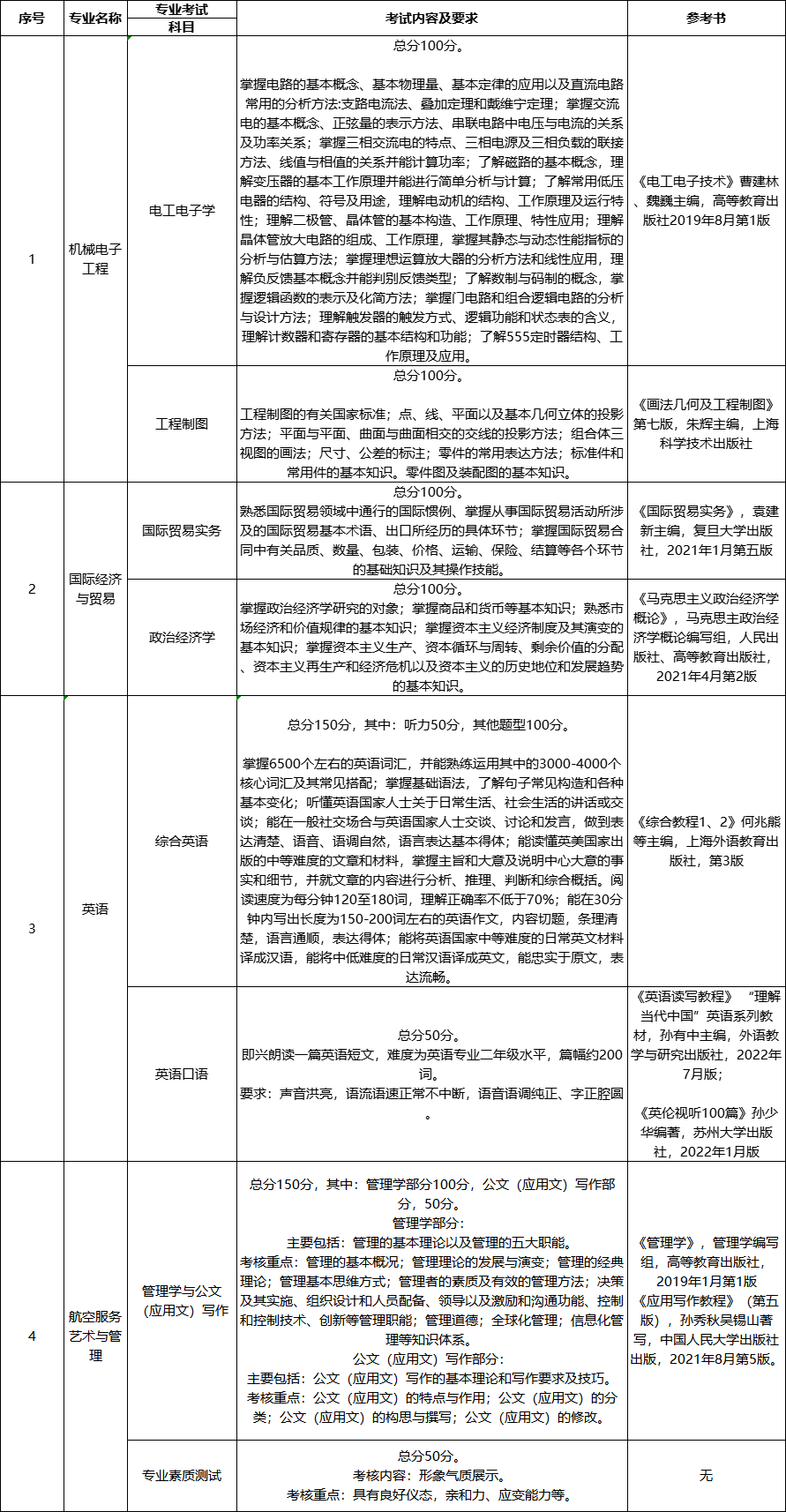 苏州城市学院专转本