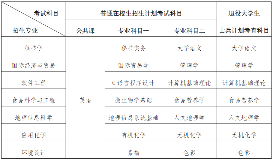 南京晓庄学院五年制专转本