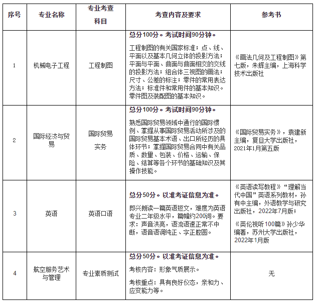 苏州城市学院五年一贯制专转本