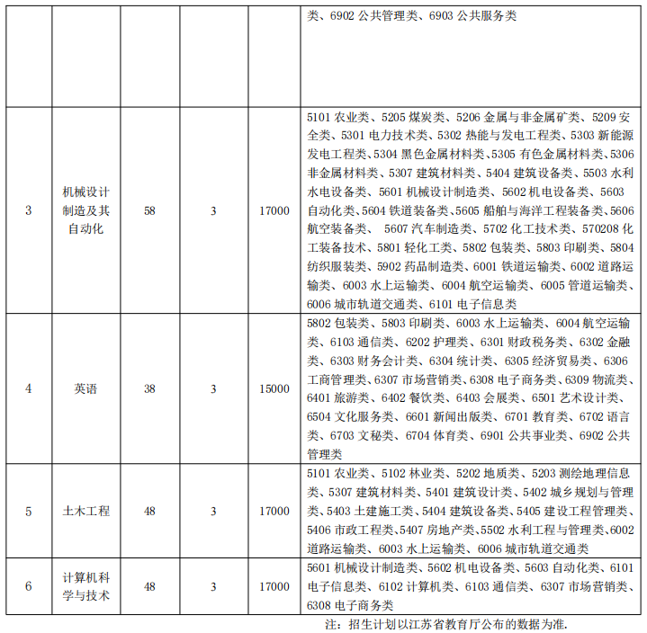 三江学院五年制专转本