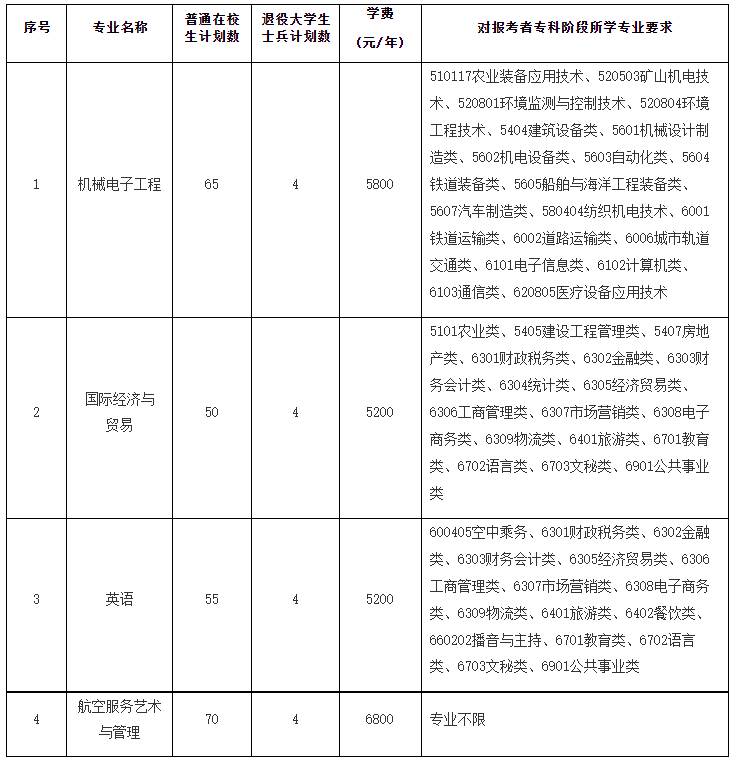 苏州城市学院五年制专转本