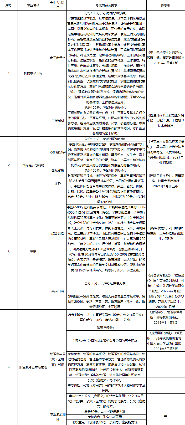 苏州城市学院五年制专转本