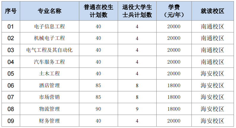 南通理工学院五年制专转本