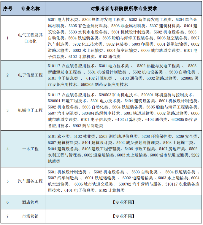 南通理工学院五年制专转本