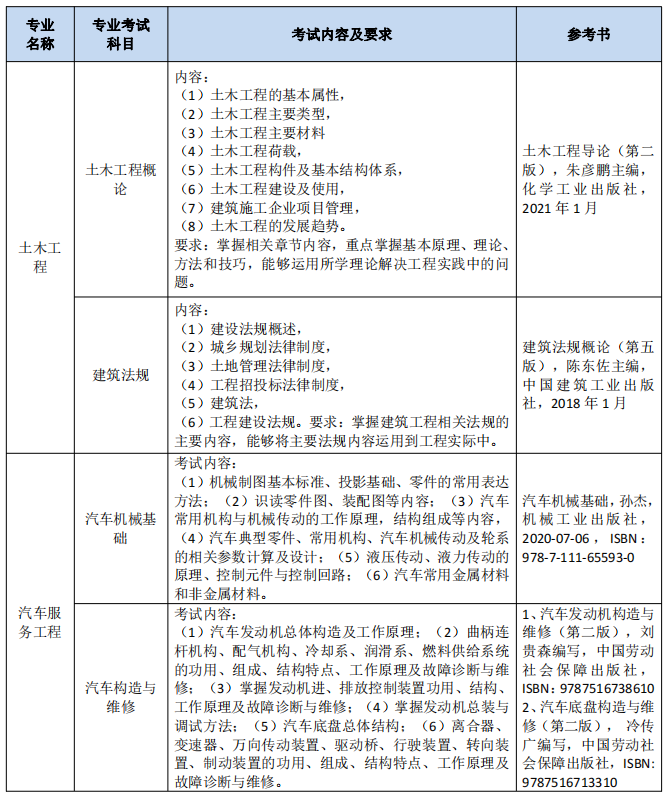 南通理工学院五年制专转本