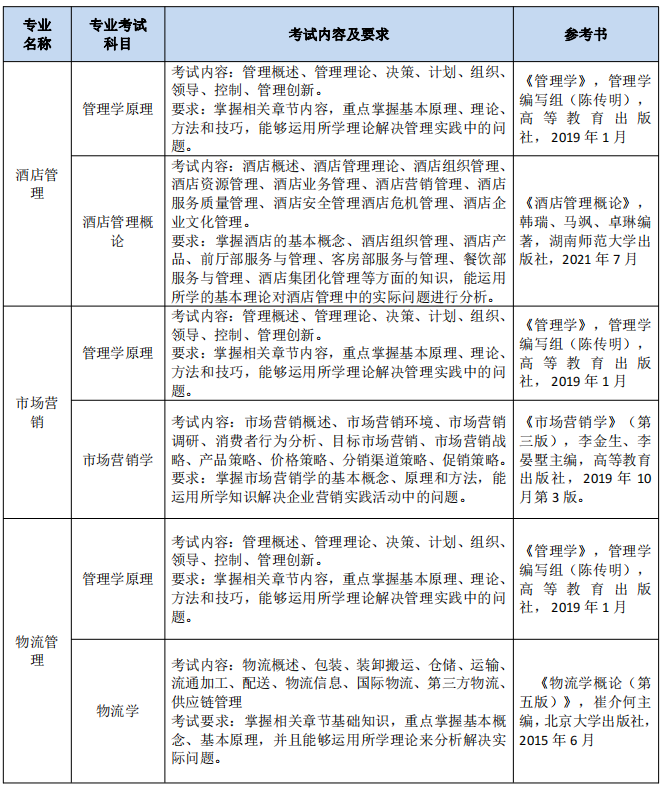 南通理工学院五年制专转本