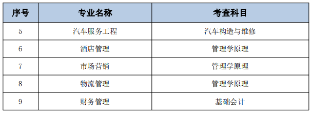 南通理工学院五年制专转本