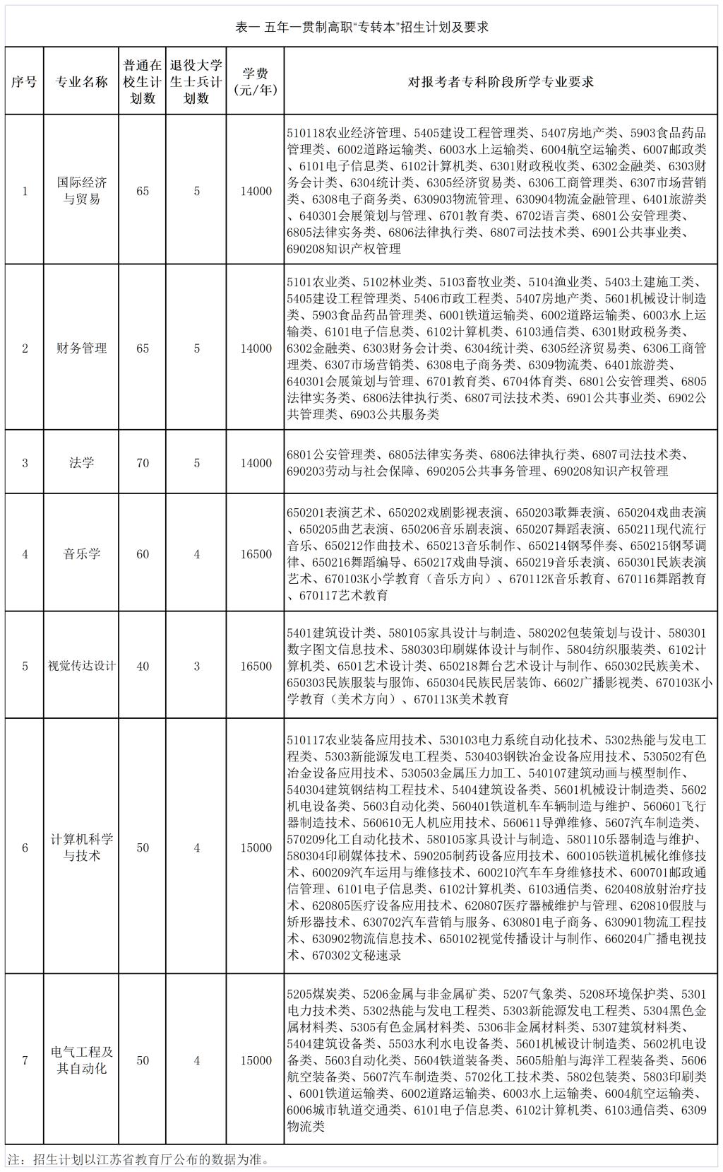 南京师范大学泰州学院五年制专转本