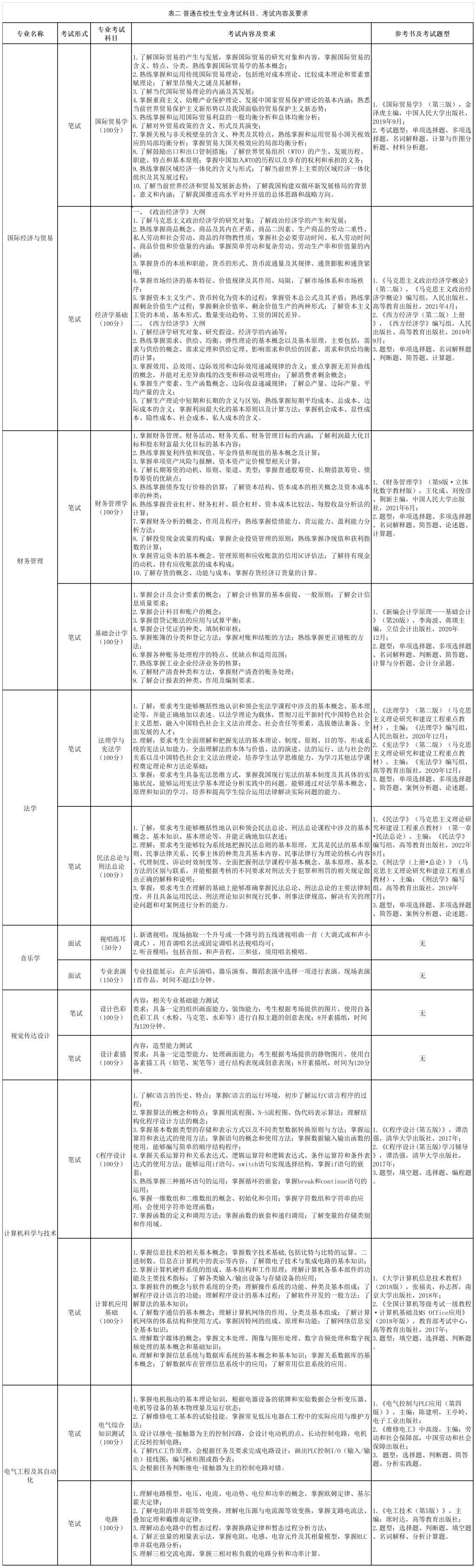 南京师范大学泰州学院五年制专转本