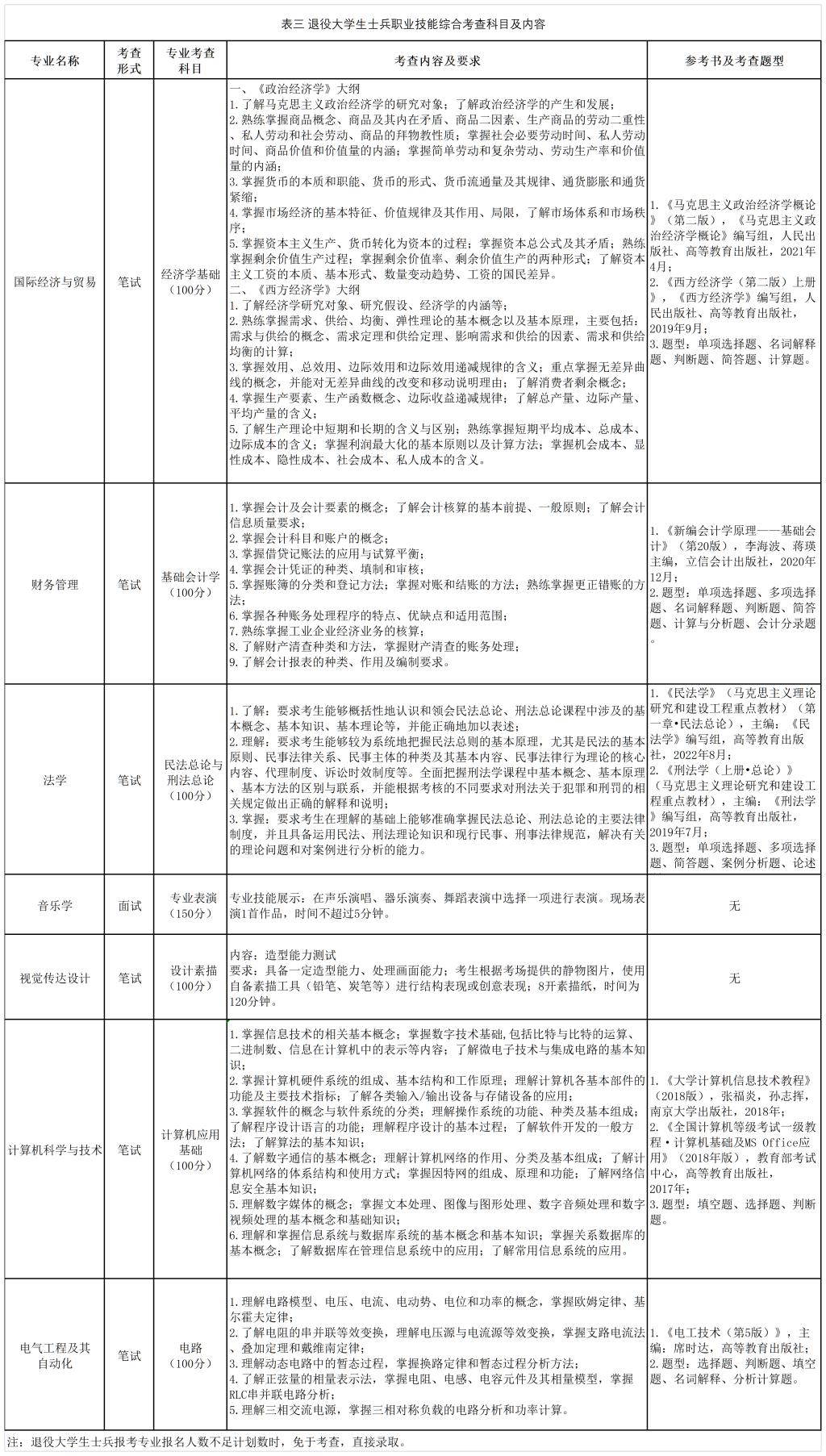 南京师范大学泰州学院五年制专转本