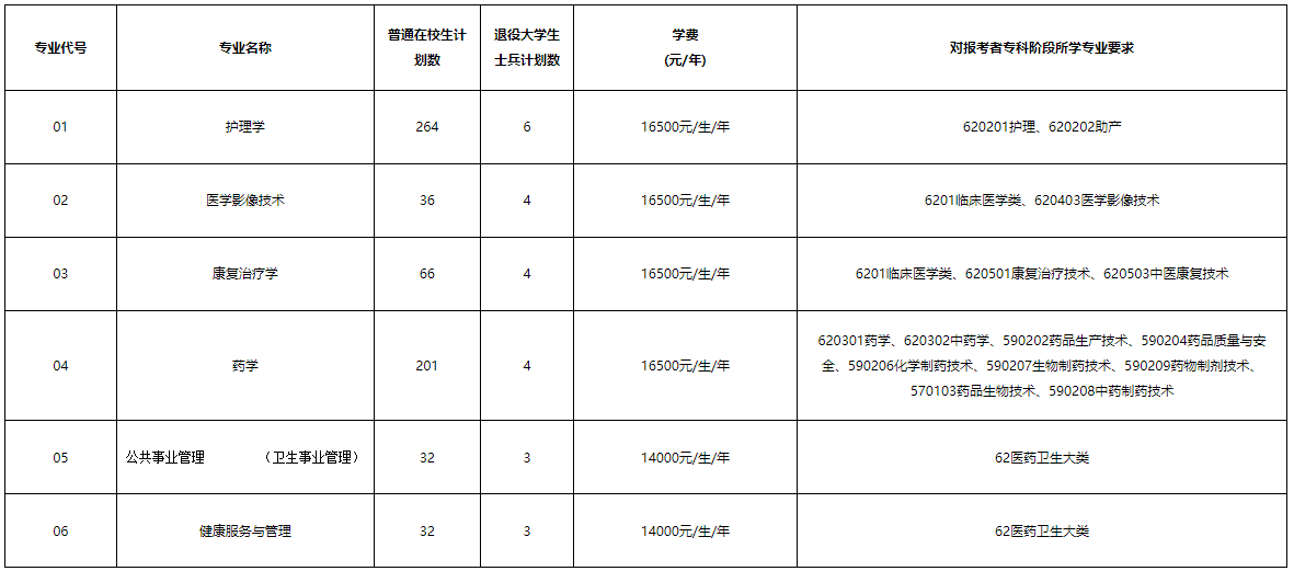 南京医科大学康达学院五年制专转本