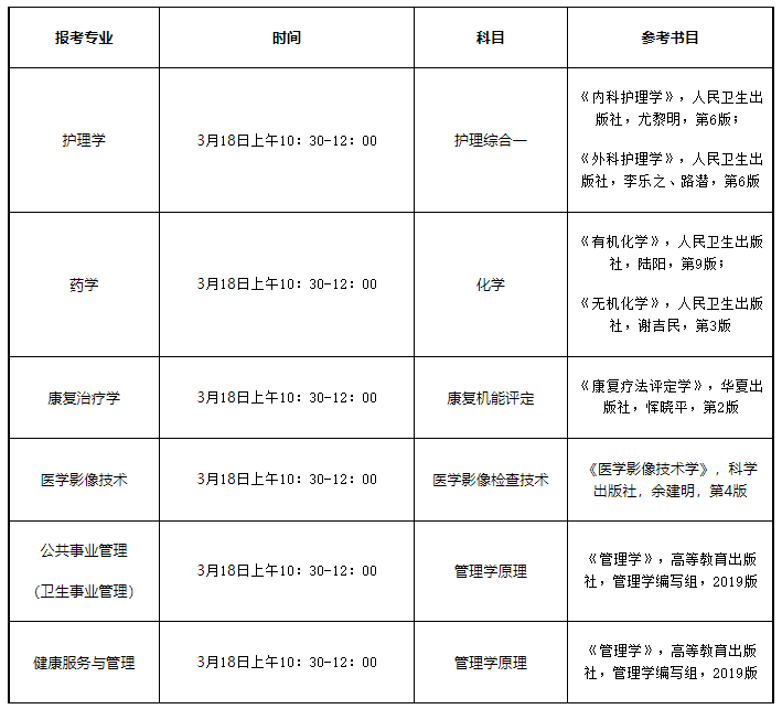 南京医科大学康达学院五年制专转本