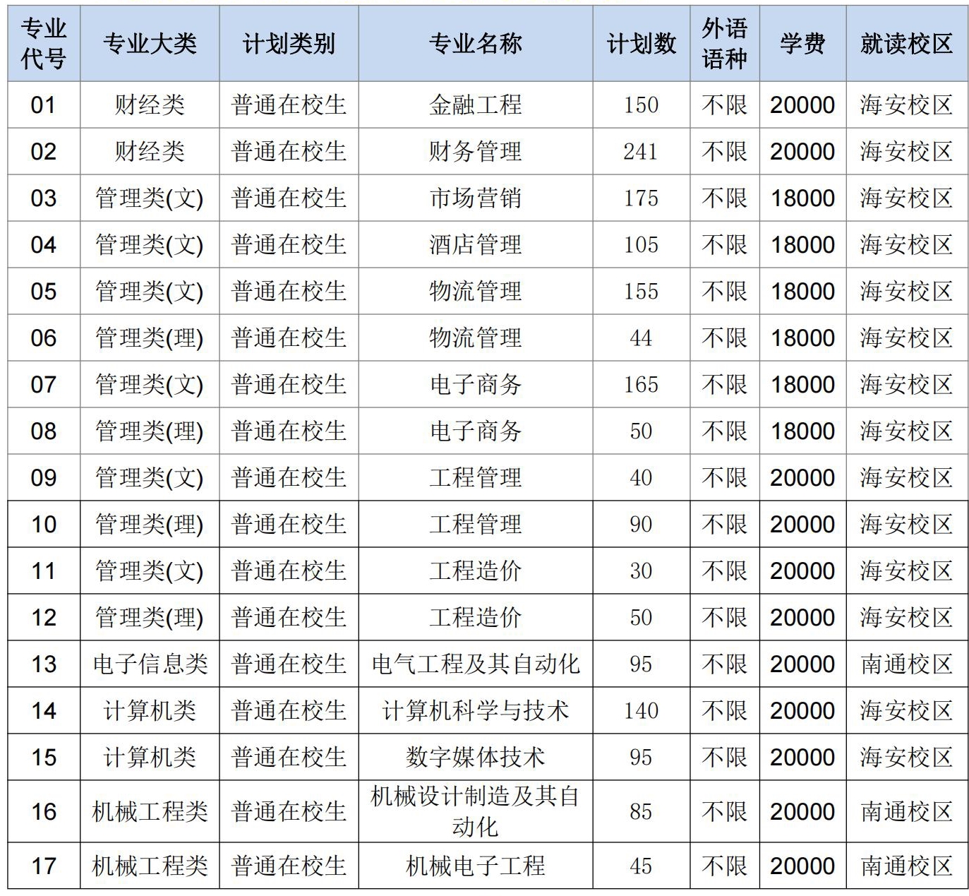 南通理工学院专转本