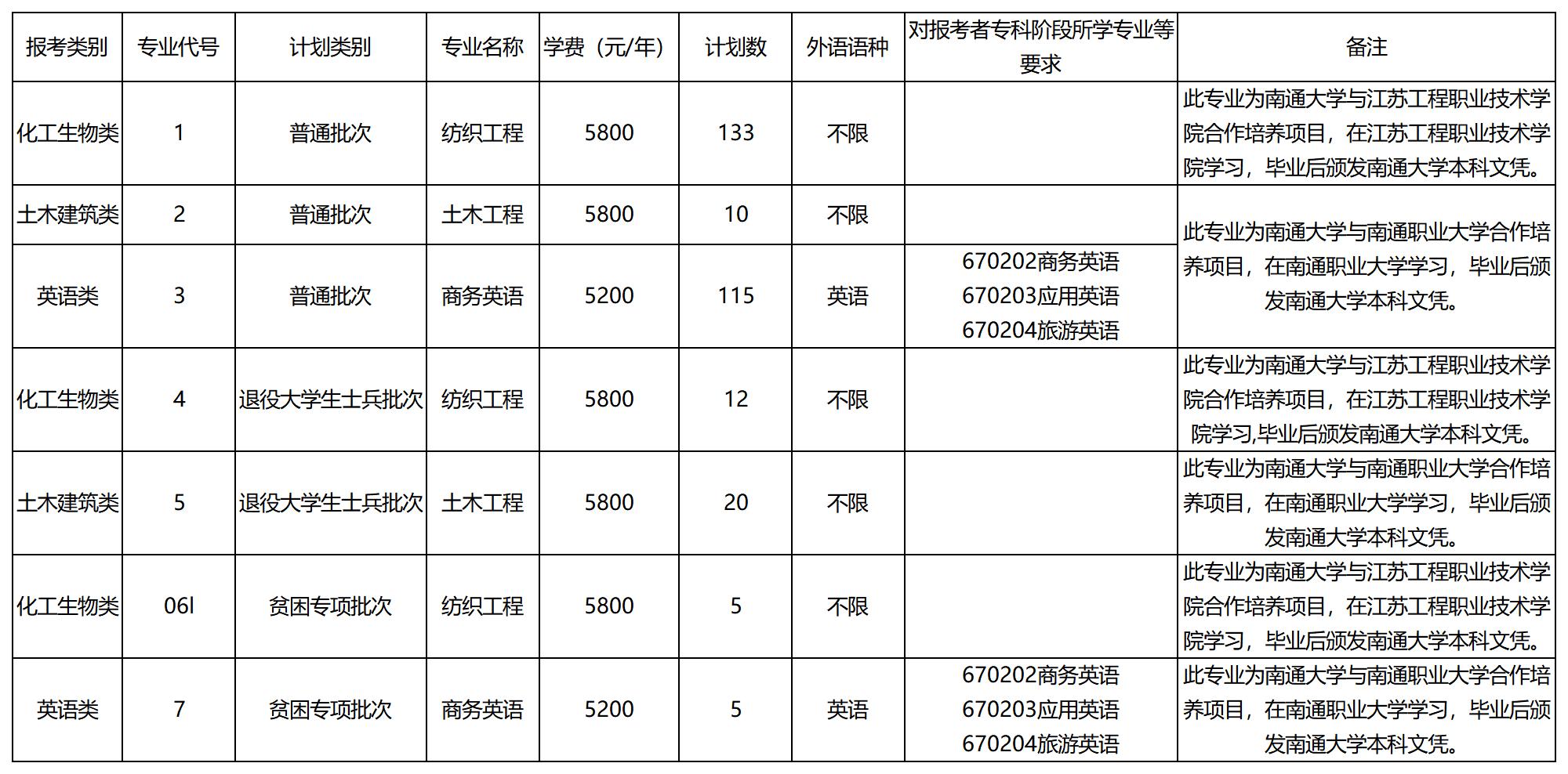 南通大学专转本