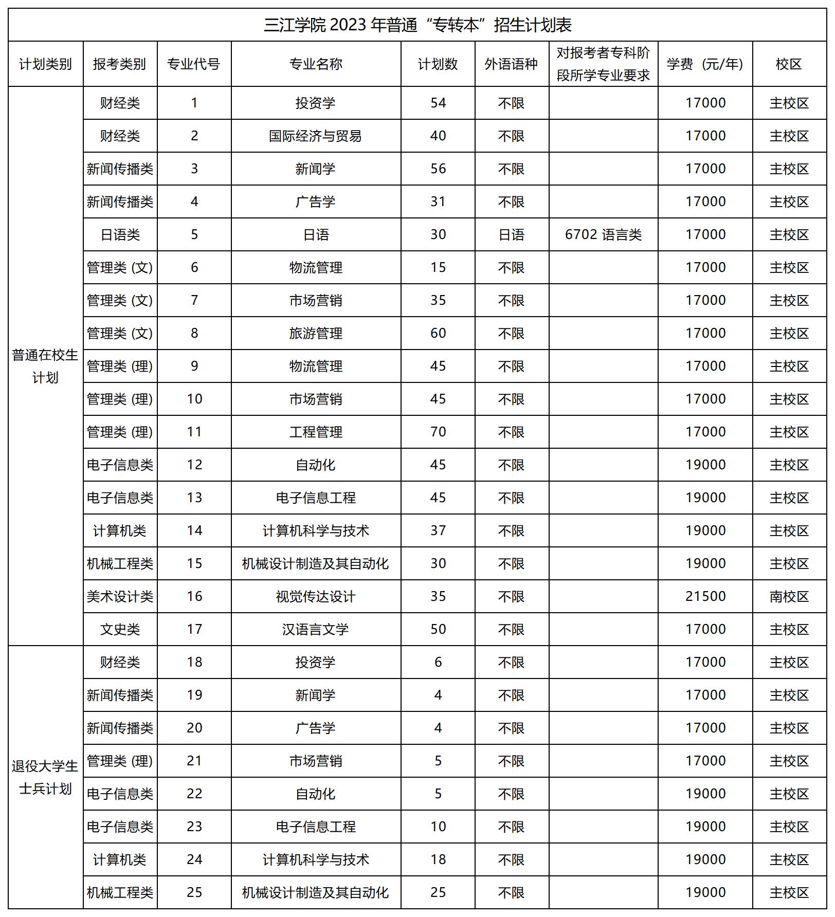 三江学院专转本