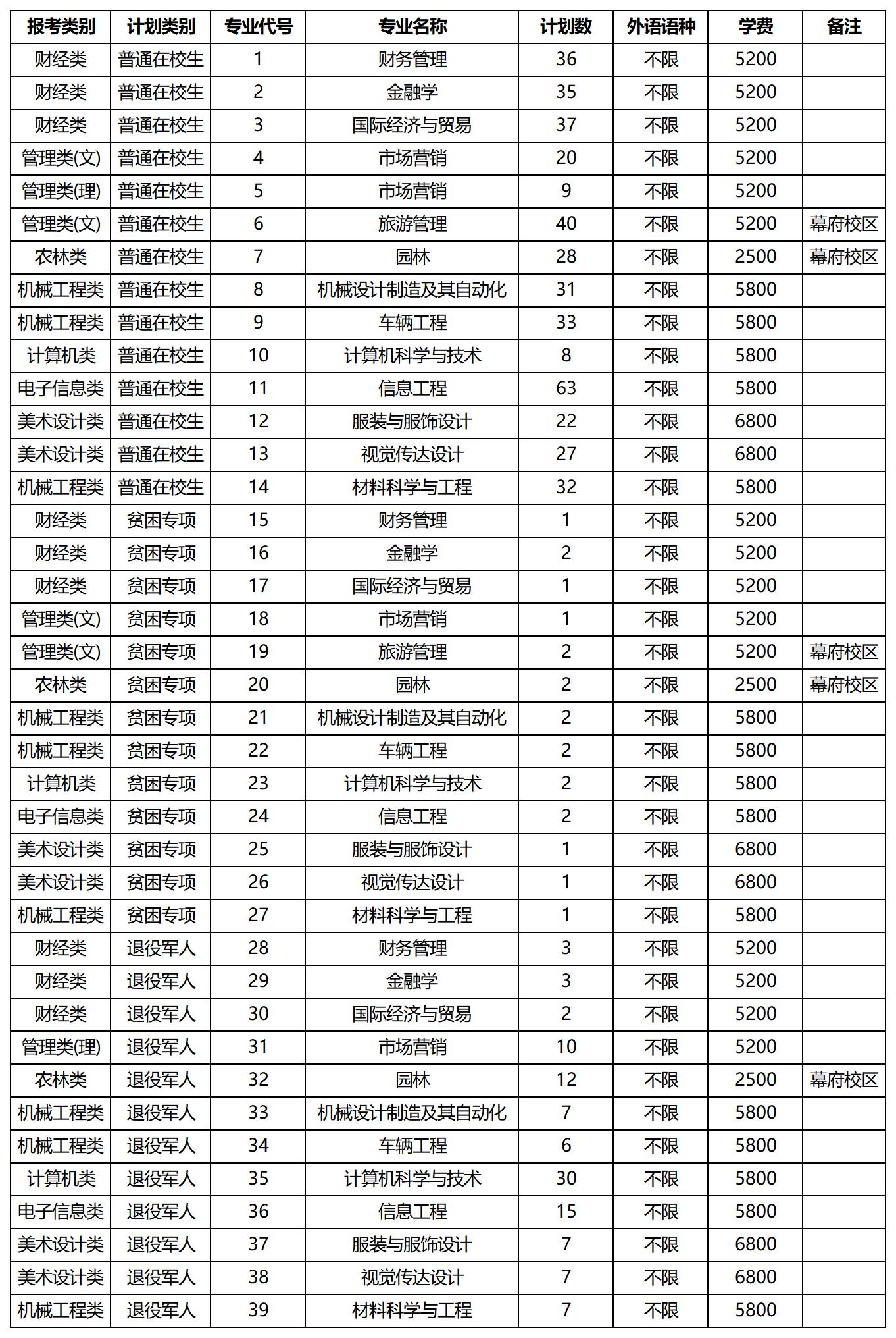 金陵科技学院专转本