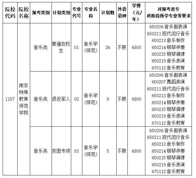 南京特殊教育师范学院专转本