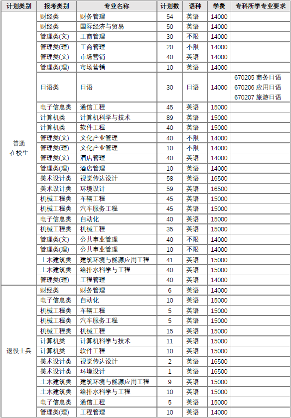 南京工业大学浦江学院专转本