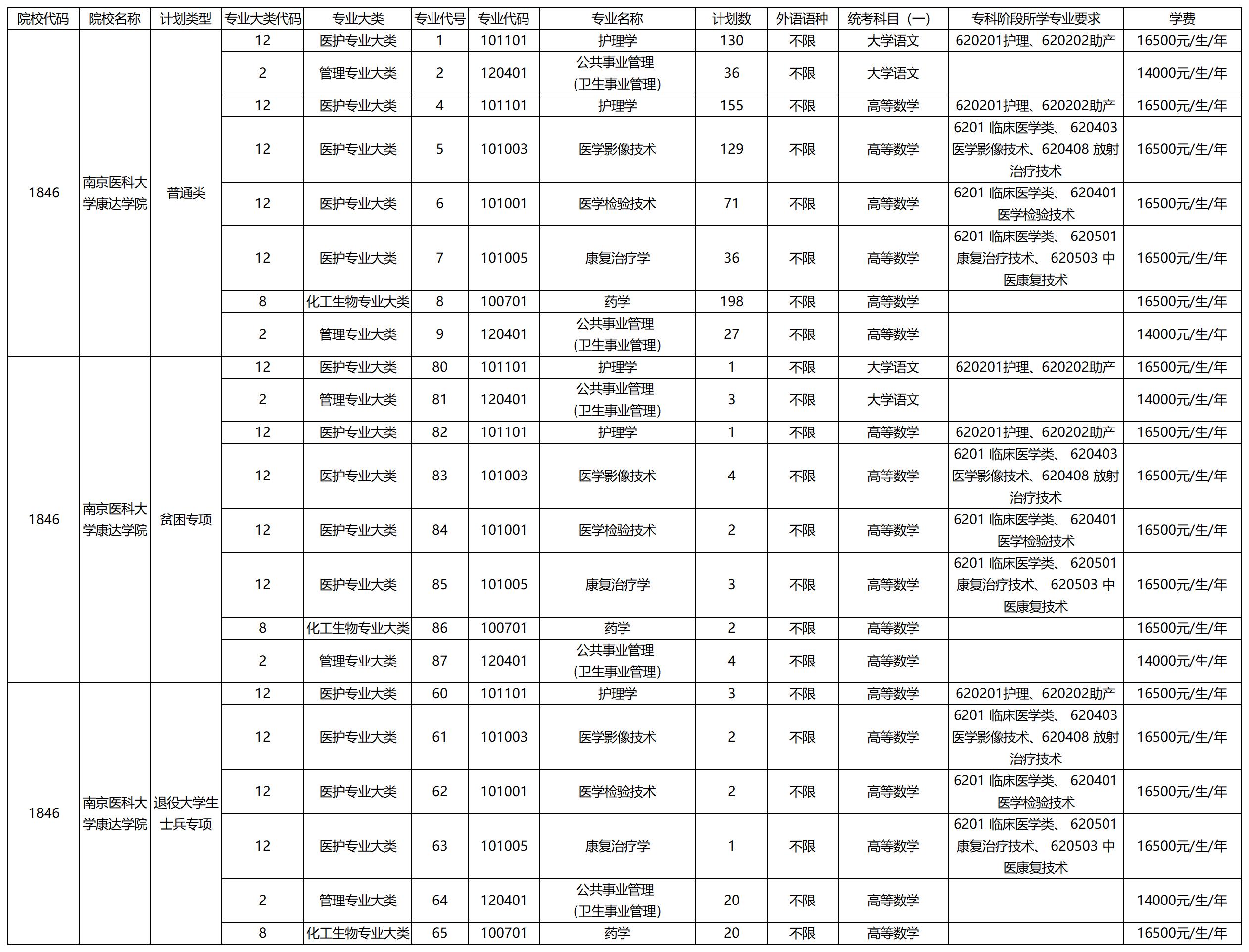 南京医科大学康达学院专转本