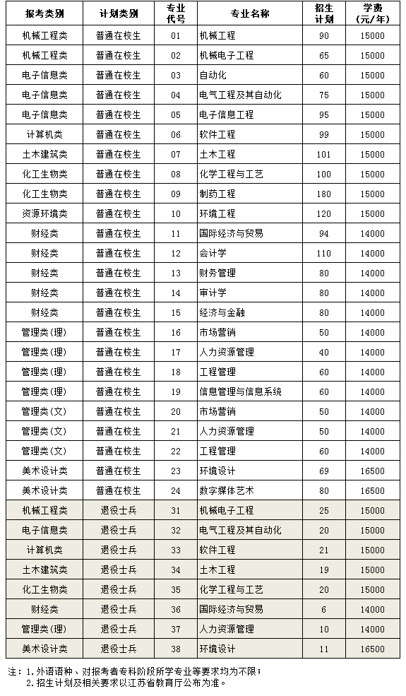 南京理工大学泰州科技学院专转本