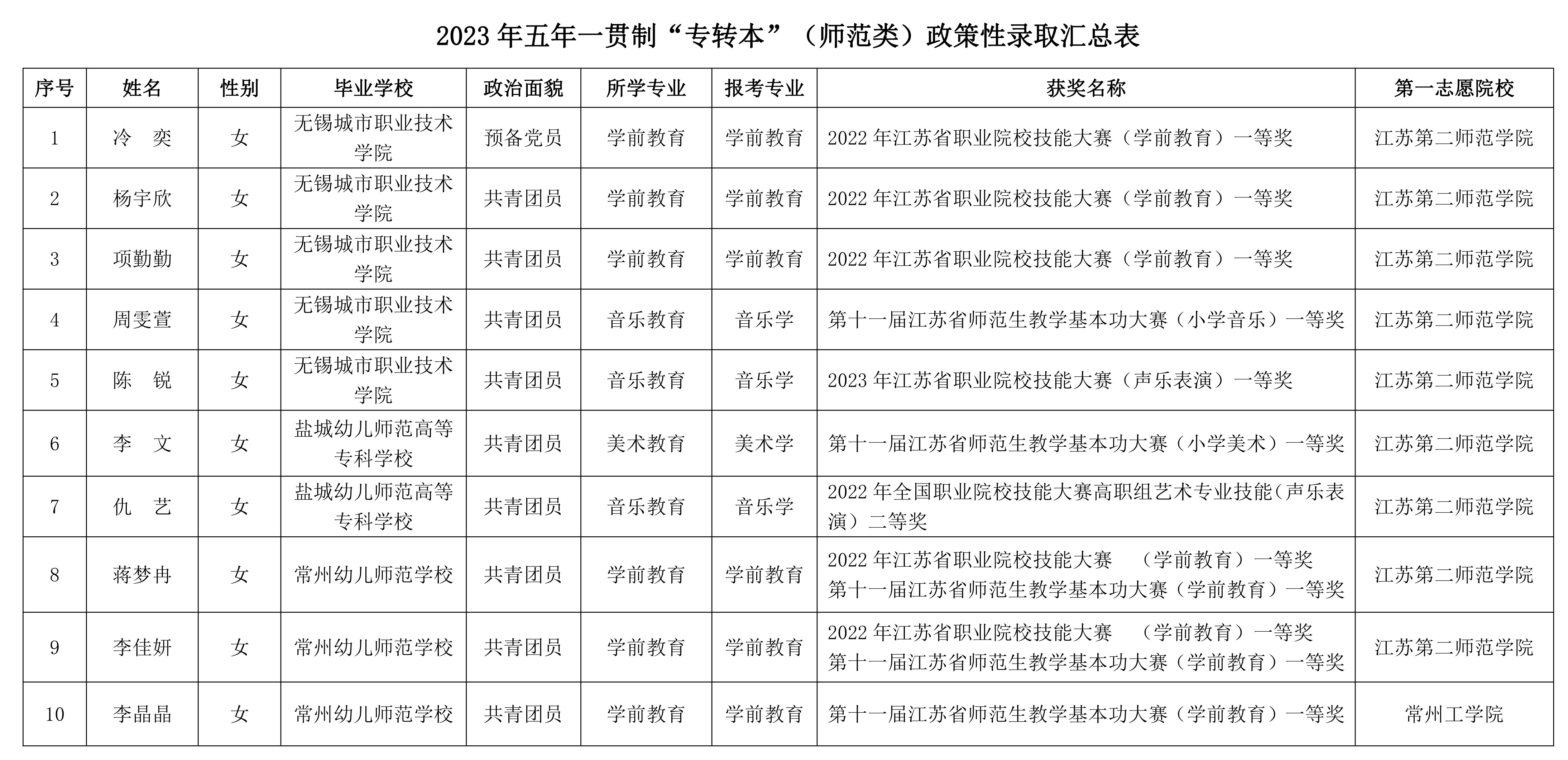 江苏五年制专转本