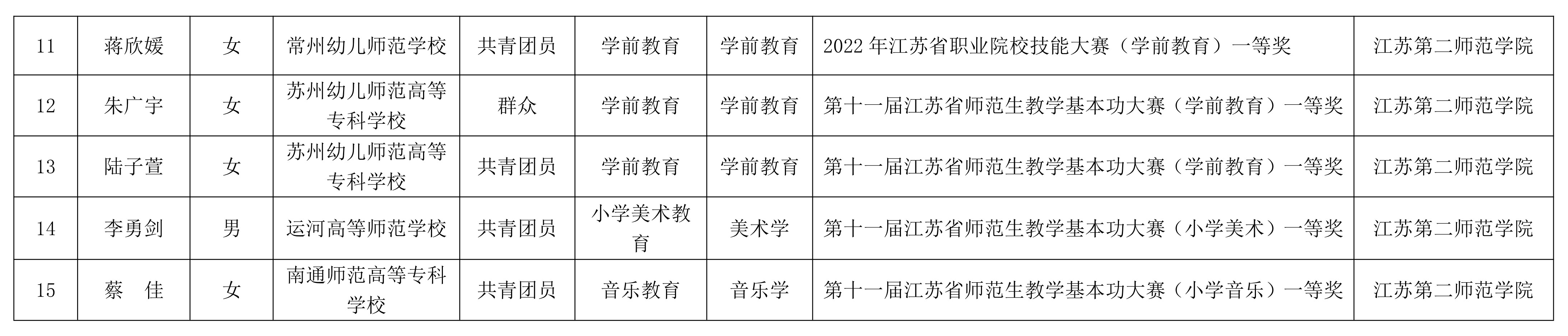 江苏五年制专转本