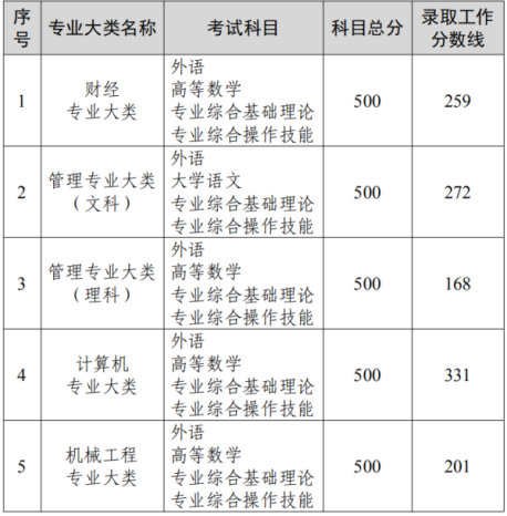 江苏省专转本录取分数线