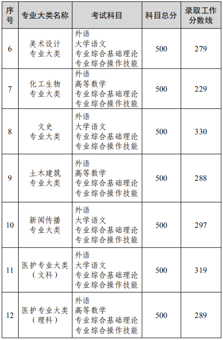 江苏省专转本录取分数线