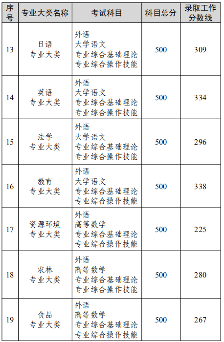 江苏省专转本录取分数线