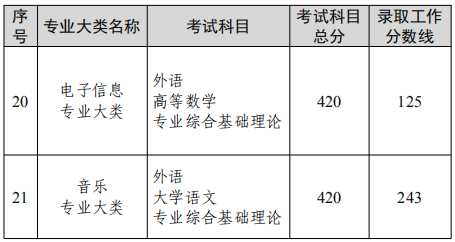 江苏省专转本录取分数线