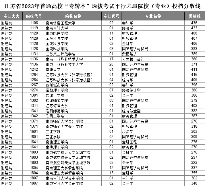 江苏省2023年普通高校“专转本”选拔考试平行志愿院校（专业）投档分数线					 专业大类	院校代号	院校名称	专业代号	专业名称	投档线 财经类	1106	南京信息工程大学	02	会计学	436  财经类	1119	南京审计大学	01	经济学	433  财经类	1120	南京晓庄学院	11	财务管理	408  财经类	1128	金陵科技学院	01	财务管理	407  财经类	1128	金陵科技学院	02	金融学	406  财经类	1128	金陵科技学院	03	国际经济与贸易	383  财经类	1131	江苏第二师范学院	01	贸易经济	389  财经类	1136	南京工业职业技术大学	17	大数据与会计	380  财经类	1136	南京工业职业技术大学	20	国际经济与贸易	371  财经类	1242	常州大学	01	国际经济与贸易	411  财经类	1264	江苏科技大学（张家港校区）	01	财务管理	416  财经类	1264	江苏科技大学（张家港校区）	04	经济学	405  财经类	1267	苏州城市学院	02	会计学	396  财经类	1274	常熟理工学院	07	经济统计学	386  财经类	1301	盐城工学院	02	会计学	386  财经类	1302	盐城师范学院	08	国际经济与贸易	379  财经类	1311	江苏海洋大学	01	财务管理	403  财经类	1341	淮阴师范学院	01	经济与金融	382  财经类	1342	淮阴工学院	01	财务管理	387  财经类	1371	南京师范大学泰州学院	01	国际经济与贸易	276  财经类	1371	南京师范大学泰州学院	02	财务管理	318  财经类	1601	三江学院	01	投资学	303  财经类	1601	三江学院	02	国际经济与贸易	309  财经类	1641	南通理工学院	01	金融工程	276  财经类	1641	南通理工学院	02	财务管理	276  财经类	1803	南京航空航天大学金城学院	01	金融学	276  财经类	1803	南京航空航天大学金城学院	02	国际经济与贸易	297  财经类	1803	南京航空航天大学金城学院	03	会计学	323  财经类	1804	南京理工大学紫金学院	12	国际经济与贸易	337  财经类	1804	南京理工大学紫金学院	13	金融学	355  财经类	1807	南京审计大学金审学院	01	审计学	362  财经类	1807	南京审计大学金审学院	02	会计学	348 