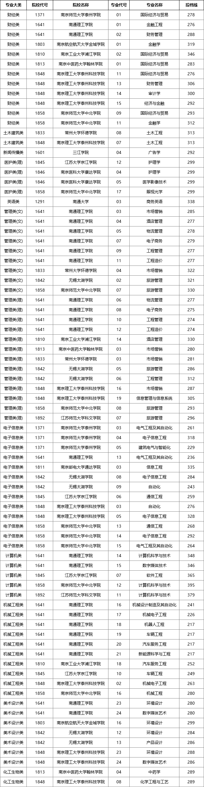 江苏专转本征求平行志愿