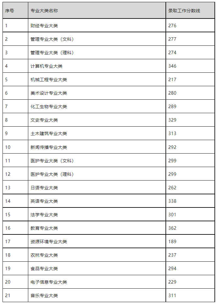 各大类录取分数线