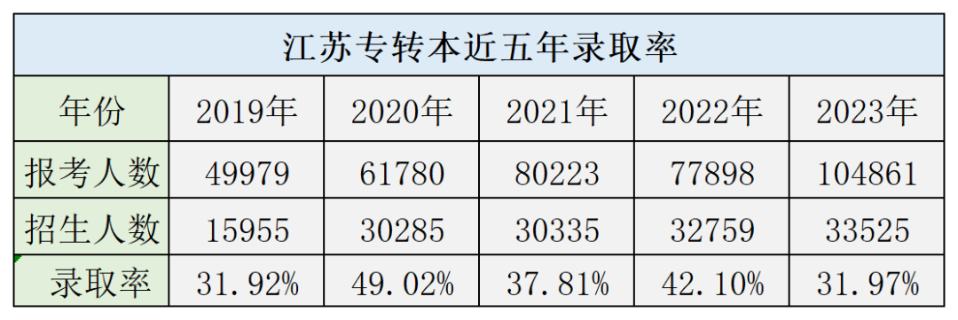 江苏专转本历年录取率