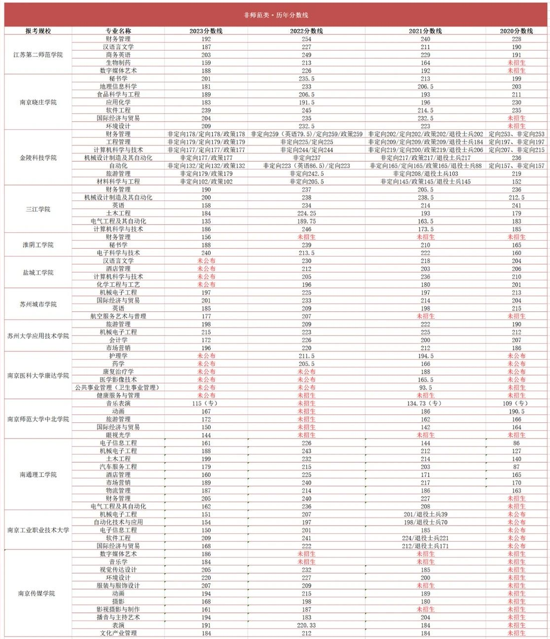 江苏五年制专转本近四年录取分数线