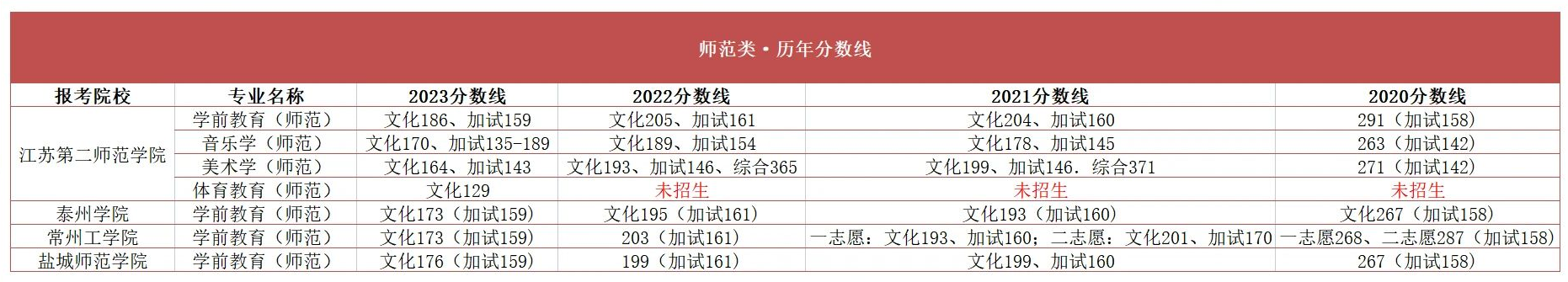 江苏五年制专转本近四年录取分数线