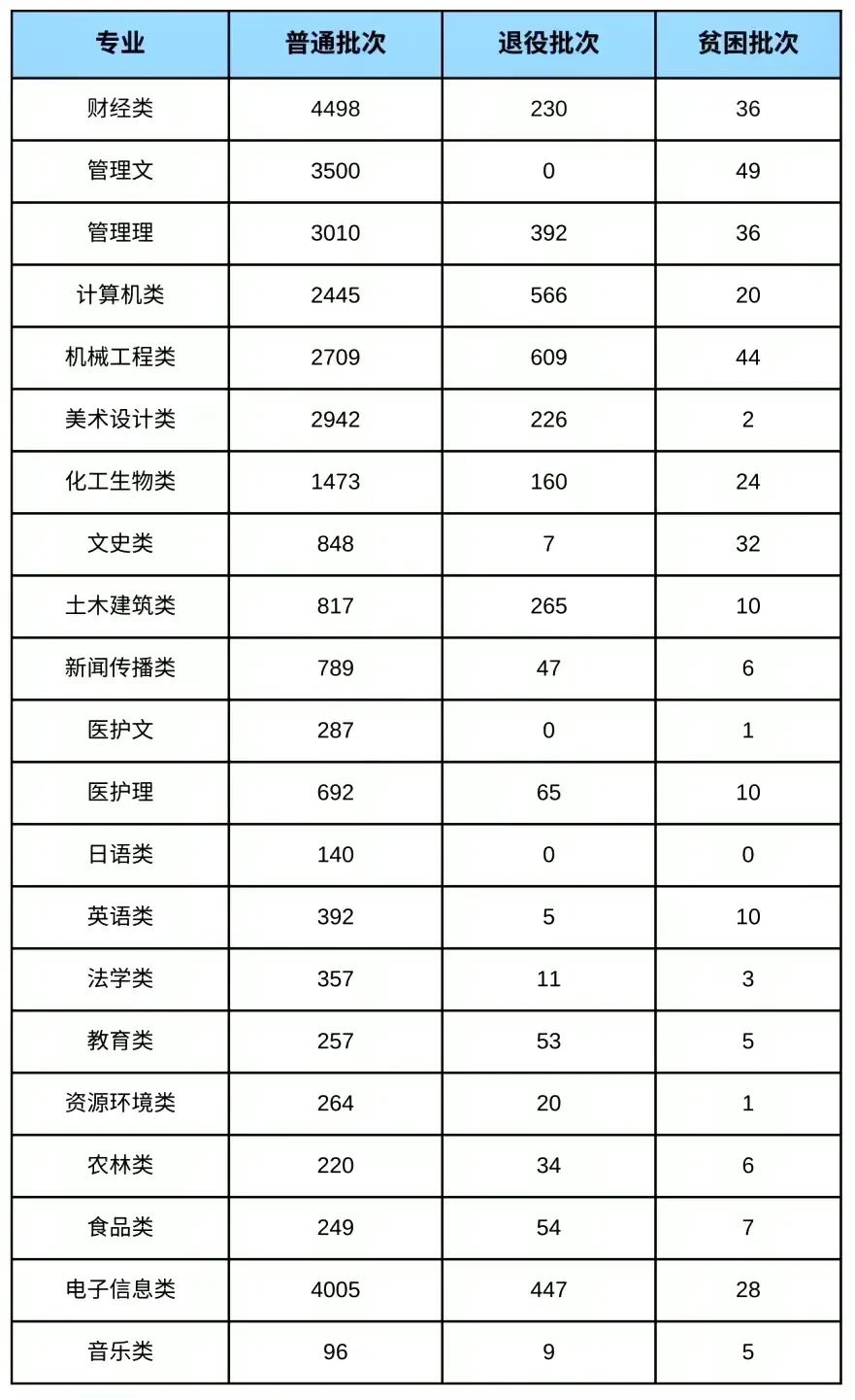 江苏专转本招生计划