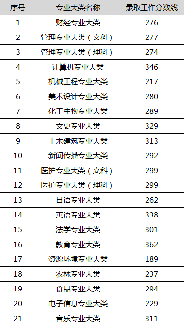 江苏专转本录取分数线