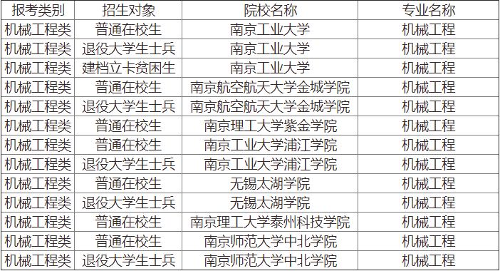 江苏省专转本 江苏省专转本机械工程