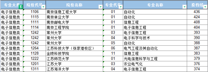 江苏专转本 江苏专转本热门专业