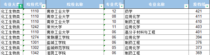 江苏专转本 江苏专转本热门专业