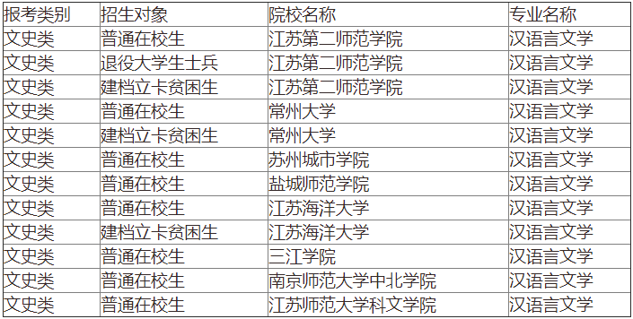 江苏专转本 江苏专转本汉语言文学专业