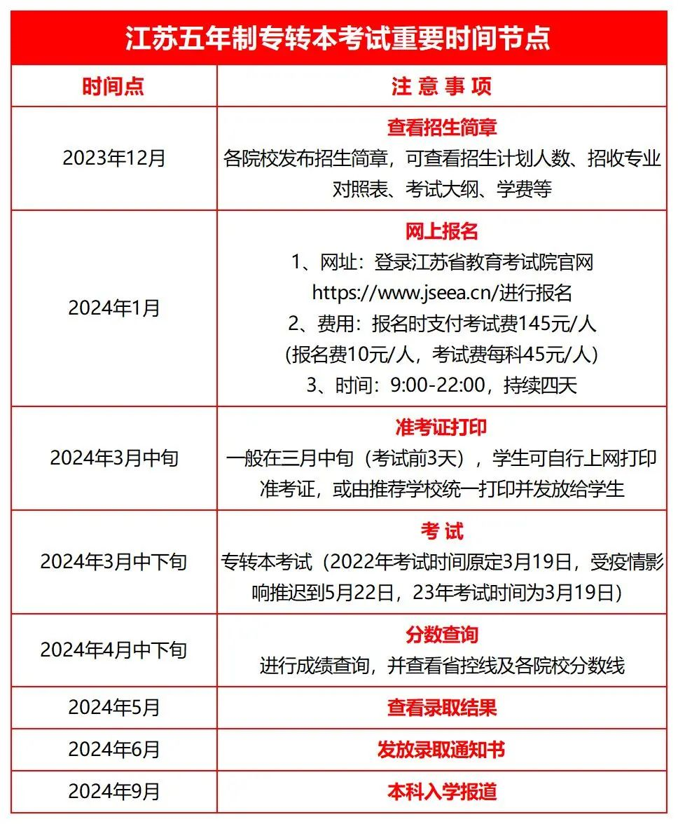 江苏五年制专转本