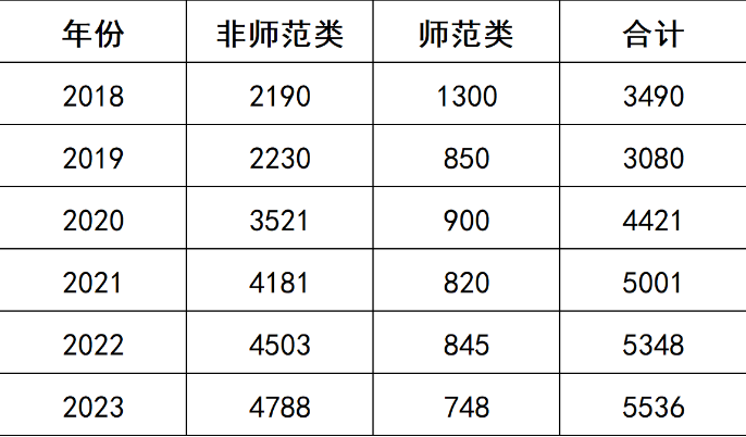 江苏省五年制专转本
