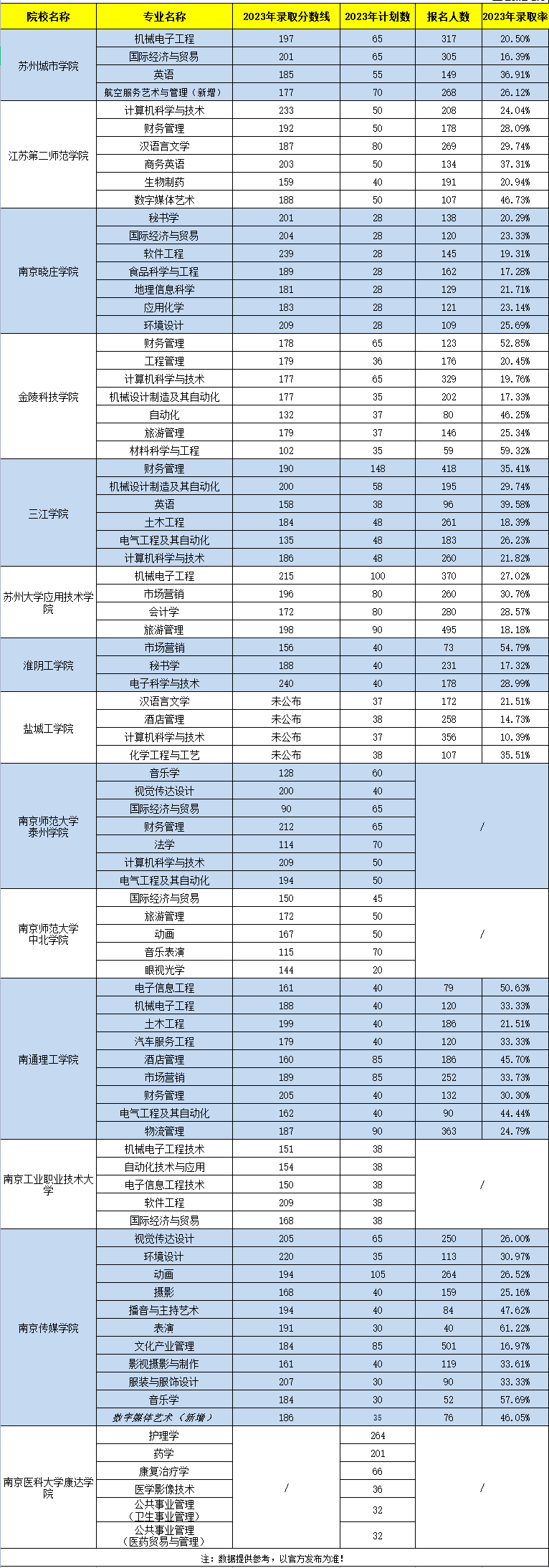 江苏五年制专转本